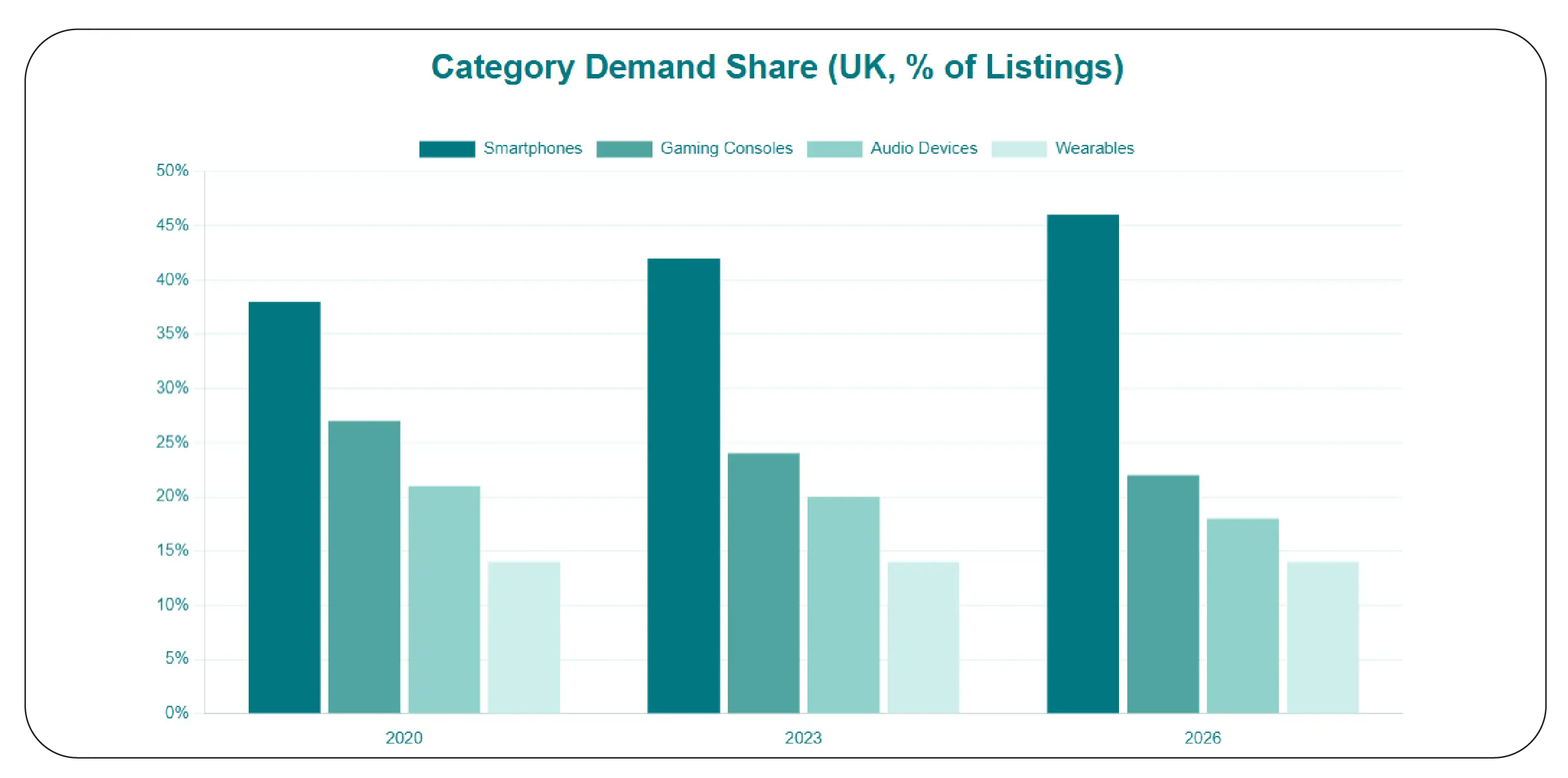 Category Demand Share (UK, % of Listings)